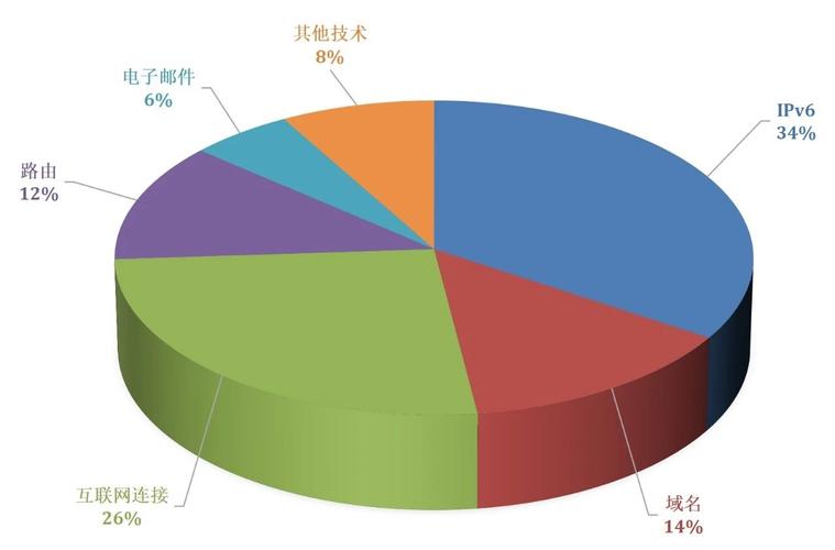 中国互联网网络基础技术大事记分析:cernet贡献近1/3