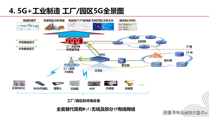 以下为方案部分截图:5g+工业互联网不仅是技术的革新,更是工业生产